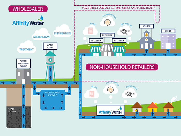 Diagram of wholesale business process